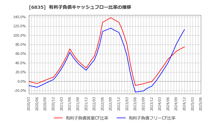 6835 アライドテレシスホールディングス(株): 有利子負債キャッシュフロー比率の推移