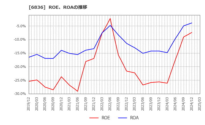 6836 ぷらっとホーム(株): ROE、ROAの推移