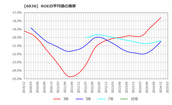 6836 ぷらっとホーム(株): ROEの平均値の推移