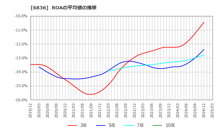 6836 ぷらっとホーム(株): ROAの平均値の推移