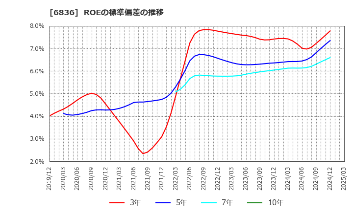 6836 ぷらっとホーム(株): ROEの標準偏差の推移
