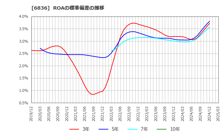 6836 ぷらっとホーム(株): ROAの標準偏差の推移