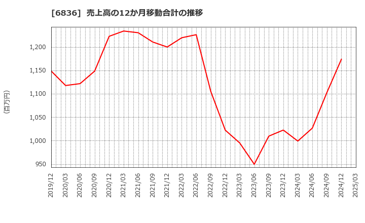 6836 ぷらっとホーム(株): 売上高の12か月移動合計の推移
