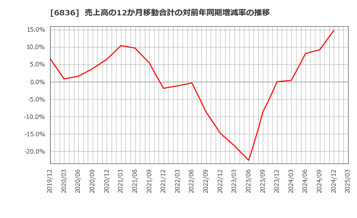 6836 ぷらっとホーム(株): 売上高の12か月移動合計の対前年同期増減率の推移