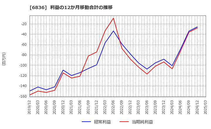 6836 ぷらっとホーム(株): 利益の12か月移動合計の推移