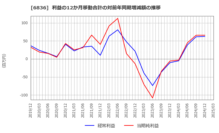 6836 ぷらっとホーム(株): 利益の12か月移動合計の対前年同期増減額の推移