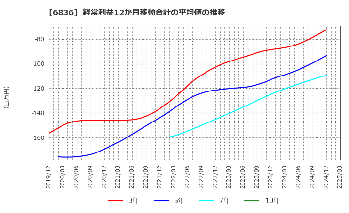 6836 ぷらっとホーム(株): 経常利益12か月移動合計の平均値の推移