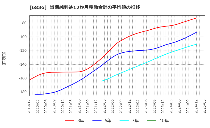 6836 ぷらっとホーム(株): 当期純利益12か月移動合計の平均値の推移
