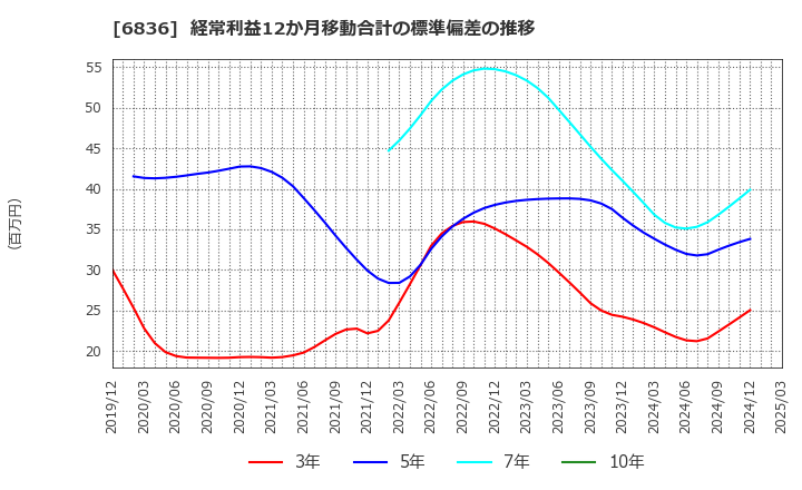 6836 ぷらっとホーム(株): 経常利益12か月移動合計の標準偏差の推移