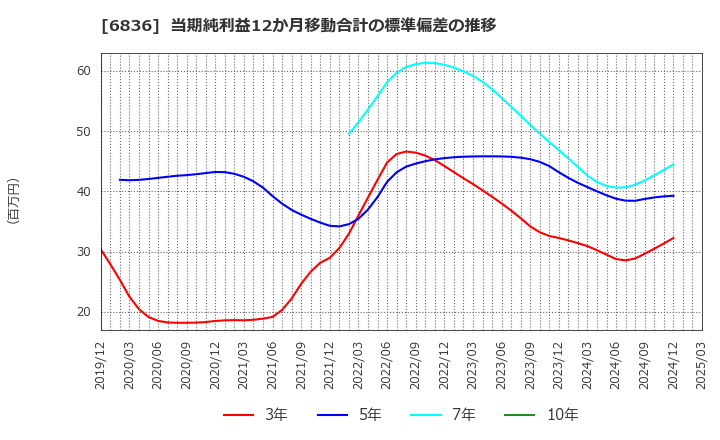 6836 ぷらっとホーム(株): 当期純利益12か月移動合計の標準偏差の推移
