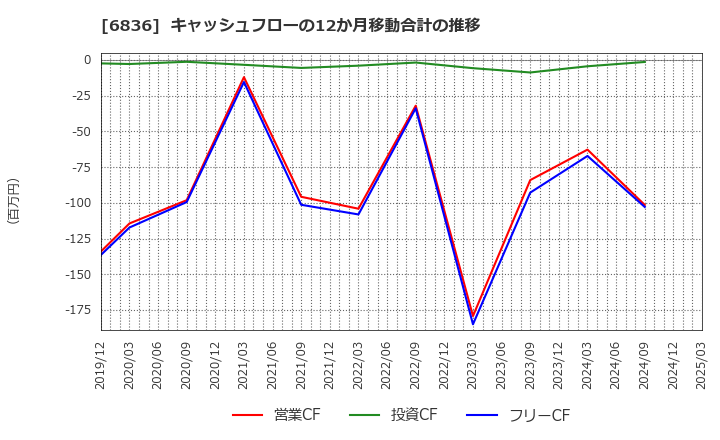 6836 ぷらっとホーム(株): キャッシュフローの12か月移動合計の推移