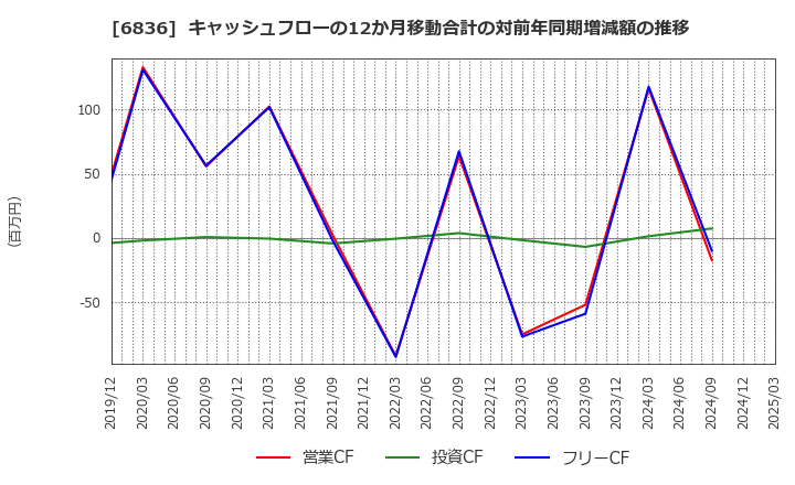 6836 ぷらっとホーム(株): キャッシュフローの12か月移動合計の対前年同期増減額の推移
