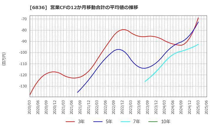 6836 ぷらっとホーム(株): 営業CFの12か月移動合計の平均値の推移