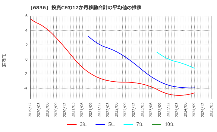 6836 ぷらっとホーム(株): 投資CFの12か月移動合計の平均値の推移