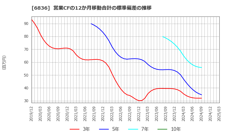 6836 ぷらっとホーム(株): 営業CFの12か月移動合計の標準偏差の推移