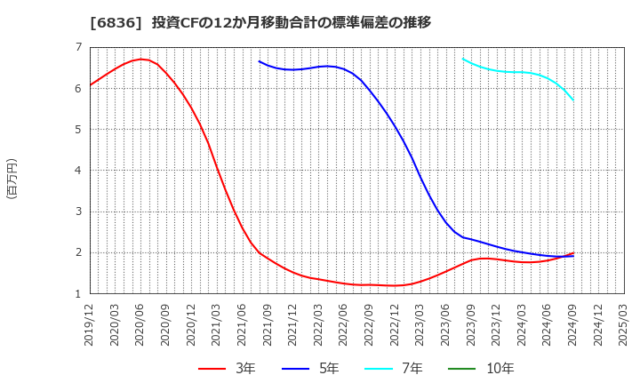 6836 ぷらっとホーム(株): 投資CFの12か月移動合計の標準偏差の推移