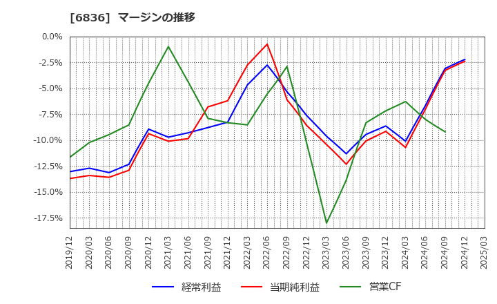 6836 ぷらっとホーム(株): マージンの推移