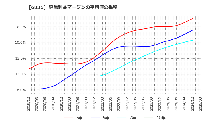 6836 ぷらっとホーム(株): 経常利益マージンの平均値の推移