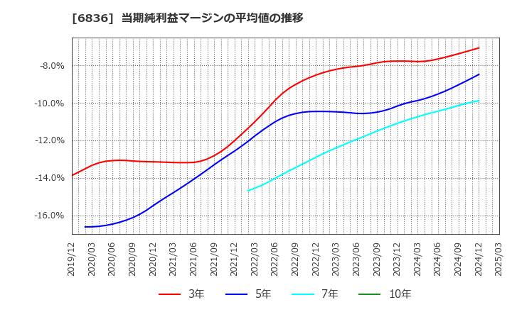6836 ぷらっとホーム(株): 当期純利益マージンの平均値の推移