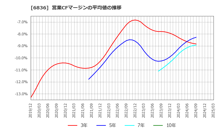 6836 ぷらっとホーム(株): 営業CFマージンの平均値の推移