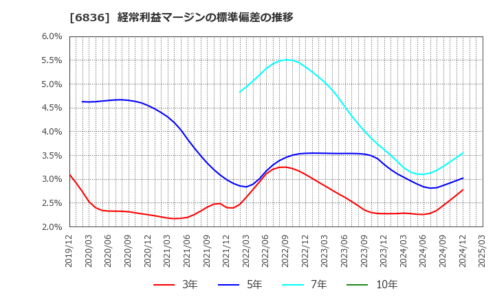6836 ぷらっとホーム(株): 経常利益マージンの標準偏差の推移