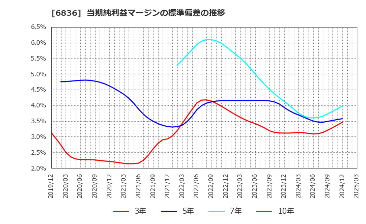 6836 ぷらっとホーム(株): 当期純利益マージンの標準偏差の推移