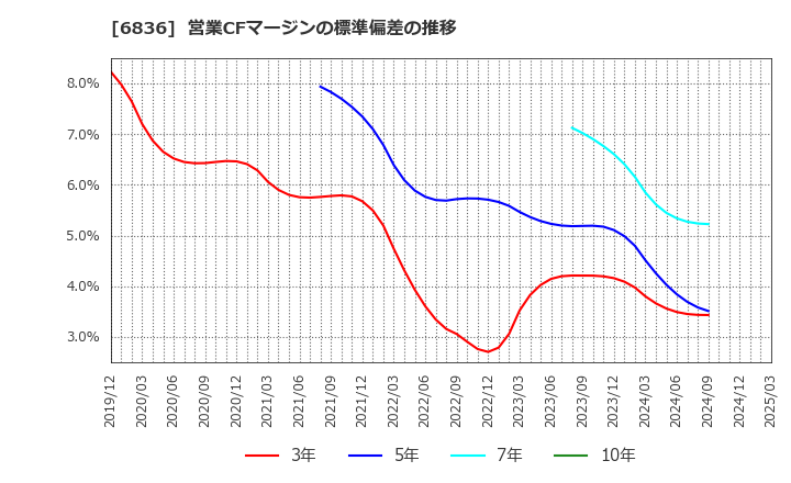 6836 ぷらっとホーム(株): 営業CFマージンの標準偏差の推移