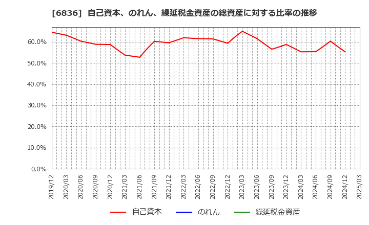6836 ぷらっとホーム(株): 自己資本、のれん、繰延税金資産の総資産に対する比率の推移