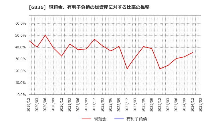 6836 ぷらっとホーム(株): 現預金、有利子負債の総資産に対する比率の推移
