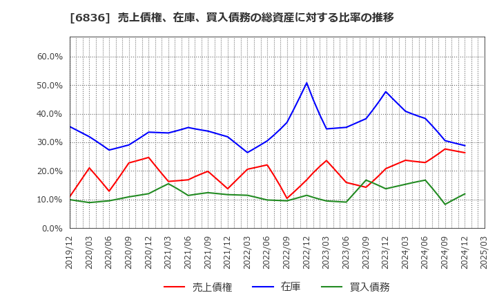 6836 ぷらっとホーム(株): 売上債権、在庫、買入債務の総資産に対する比率の推移