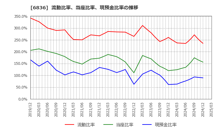 6836 ぷらっとホーム(株): 流動比率、当座比率、現預金比率の推移