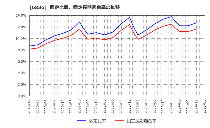6836 ぷらっとホーム(株): 固定比率、固定長期適合率の推移