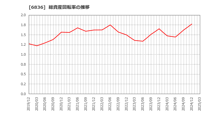 6836 ぷらっとホーム(株): 総資産回転率の推移