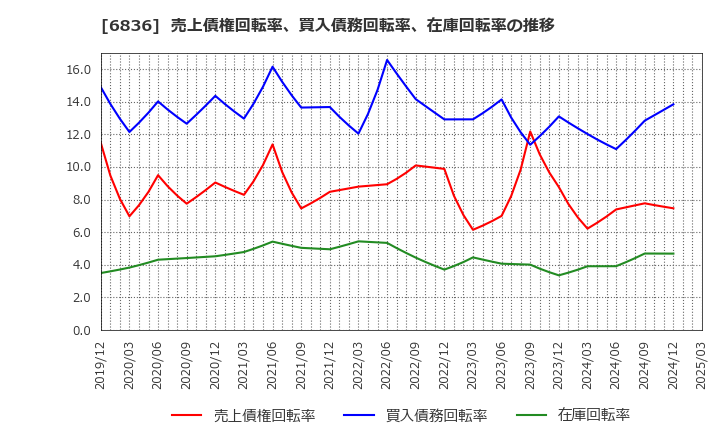 6836 ぷらっとホーム(株): 売上債権回転率、買入債務回転率、在庫回転率の推移