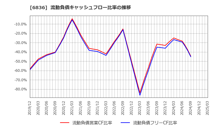 6836 ぷらっとホーム(株): 流動負債キャッシュフロー比率の推移