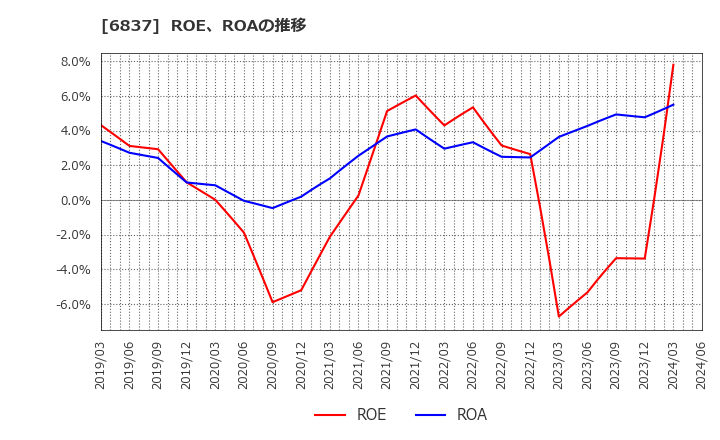 6837 (株)京写: ROE、ROAの推移
