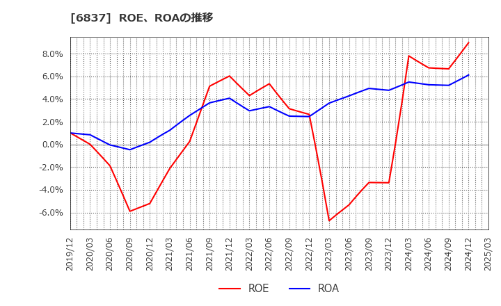 6837 (株)京写: ROE、ROAの推移