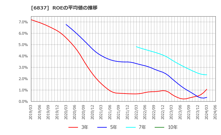 6837 (株)京写: ROEの平均値の推移