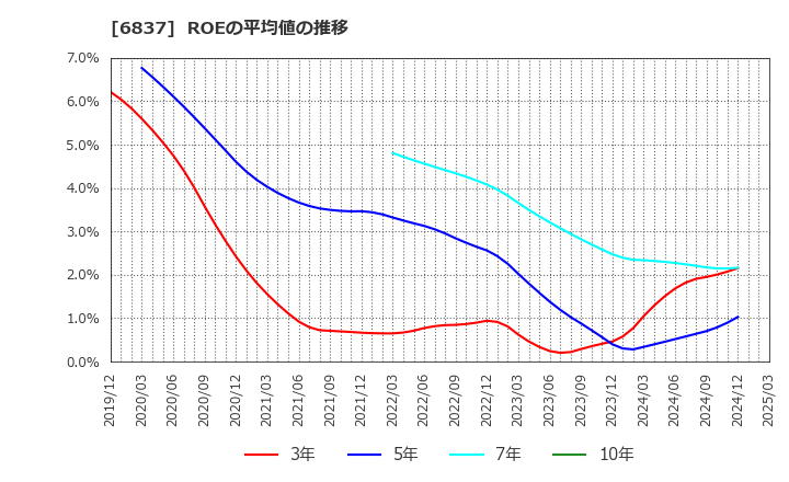 6837 (株)京写: ROEの平均値の推移