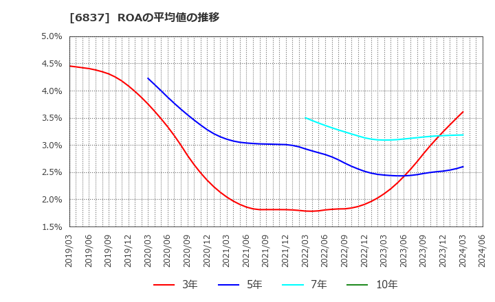 6837 (株)京写: ROAの平均値の推移