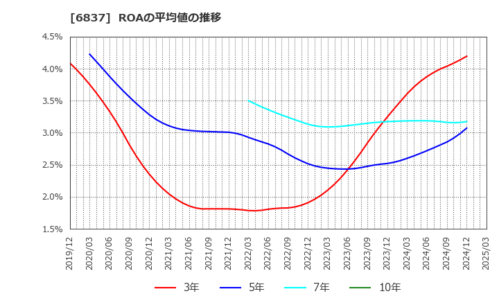 6837 (株)京写: ROAの平均値の推移