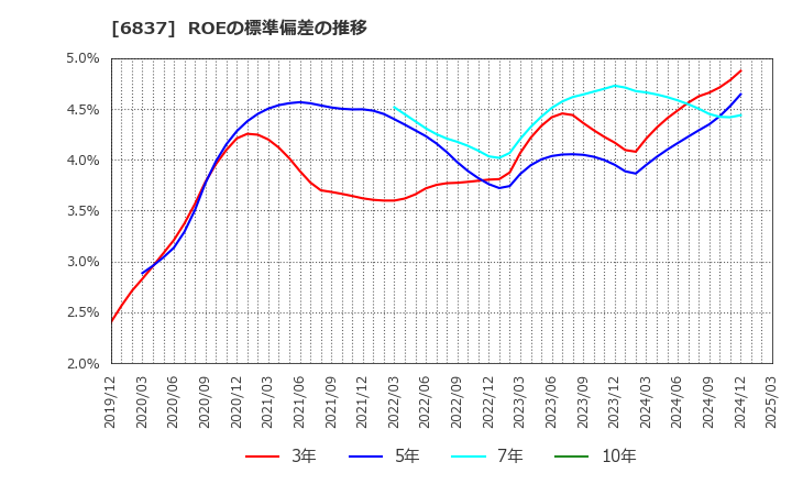 6837 (株)京写: ROEの標準偏差の推移