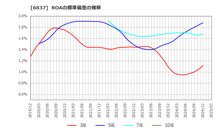 6837 (株)京写: ROAの標準偏差の推移