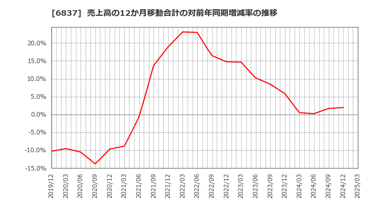 6837 (株)京写: 売上高の12か月移動合計の対前年同期増減率の推移