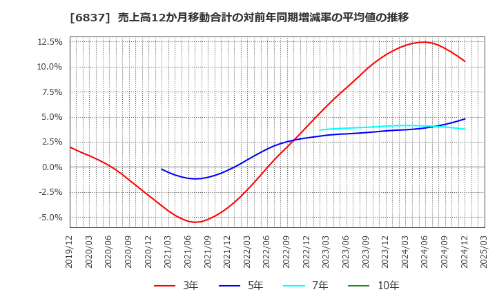 6837 (株)京写: 売上高12か月移動合計の対前年同期増減率の平均値の推移