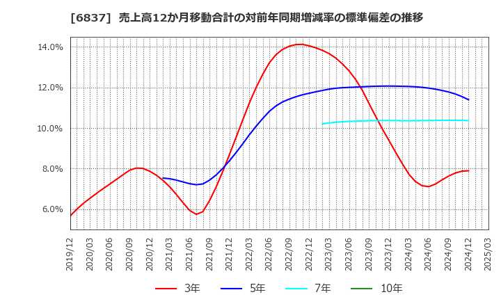 6837 (株)京写: 売上高12か月移動合計の対前年同期増減率の標準偏差の推移