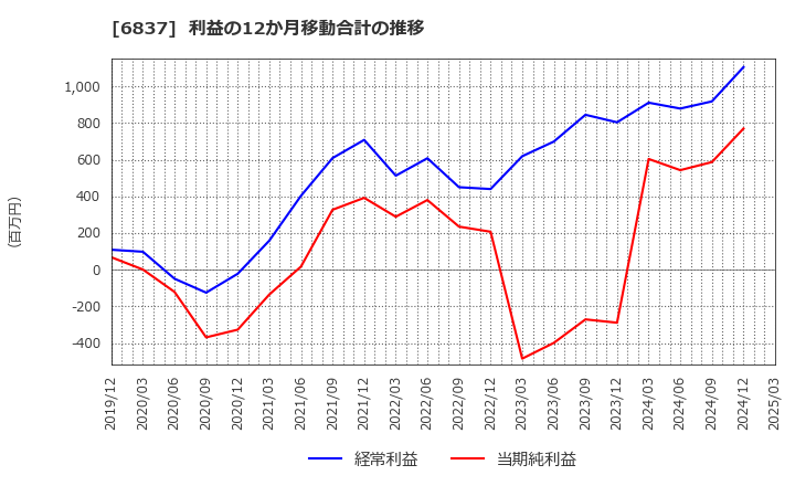 6837 (株)京写: 利益の12か月移動合計の推移