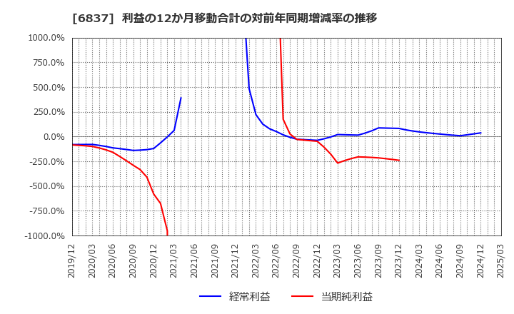 6837 (株)京写: 利益の12か月移動合計の対前年同期増減率の推移
