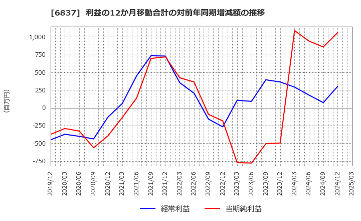 6837 (株)京写: 利益の12か月移動合計の対前年同期増減額の推移