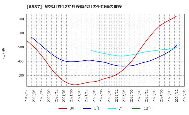 6837 (株)京写: 経常利益12か月移動合計の平均値の推移